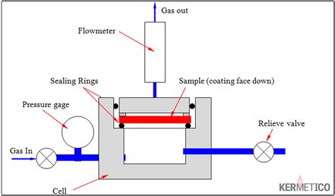 gas permeability test methods